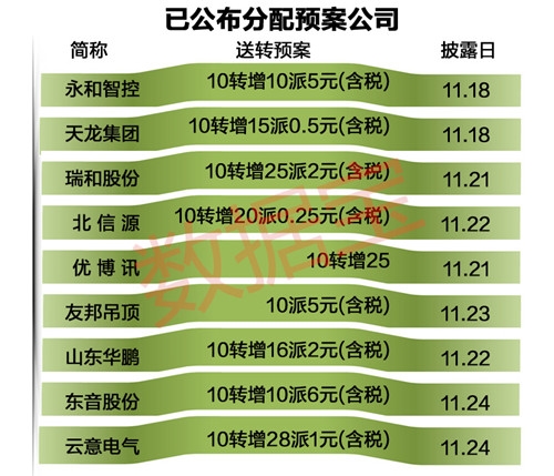 高送转+股东减持 