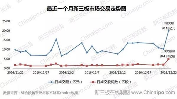 最近一个月新三板市场交易走势图 