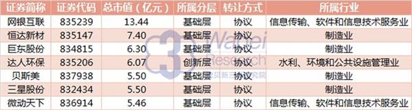 7家企业新入围浙江新三板企业市值TOP100详细名单挖贝新三板研究院制图