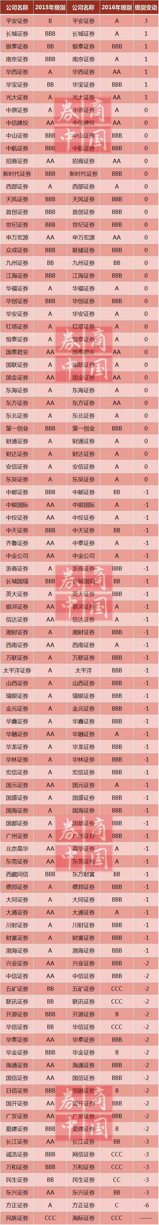 参与此次内部会议的一家北方券商副总经理向记者透露，上述监管人士会上表示，中国证监会每年根据行业发展情况，结合以前年度分类结果，事先确定A、B、C三大类别公司的相对比例，并根据评价计分的分布情况，具体确定各类别、各级别公司的数量，其中B类BB级及以上公司的评价计分应高于基准分100分。