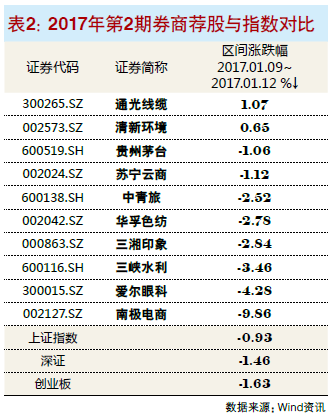 1月上旬券商荐股成绩可圈可点 个股涨幅最高达8.99%
