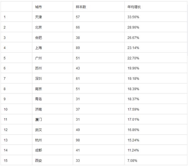 调研表