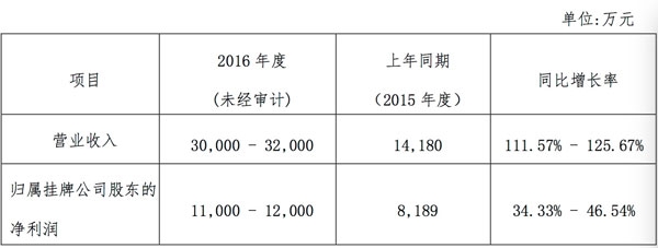 嘉行传媒的业绩600 