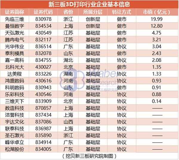 新三板3D打印行业企业基本信息(挖贝新三板研究院制图) 