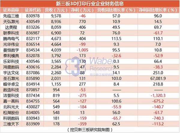 新三板3D打印行业企业财务信息(挖贝新三板研究院制图) 