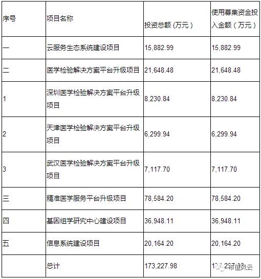 <strong>1、云服务生态系统建设项目</strong>
