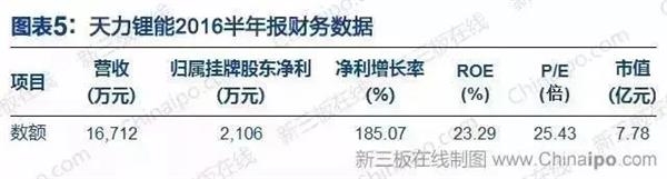 天力锂能2016半年报财务数据 