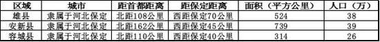 表：三县情况一览 