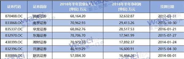 新三板7家券商2016年半年业绩表640 