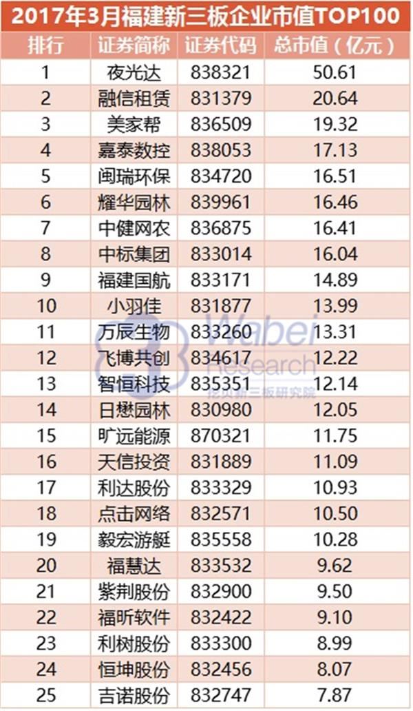 2017年3月福建新三板企业市值TOP100(挖贝新三板研究院制图)1
