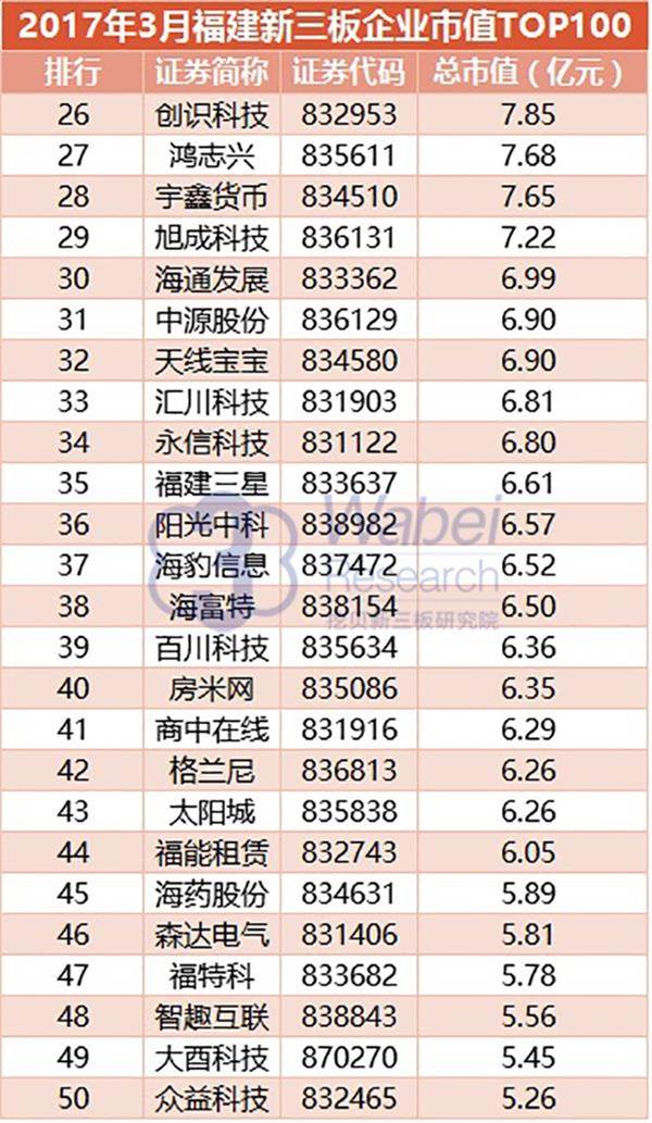 2017年3月福建新三板企业市值TOP100(挖贝新三板研究院制图)2