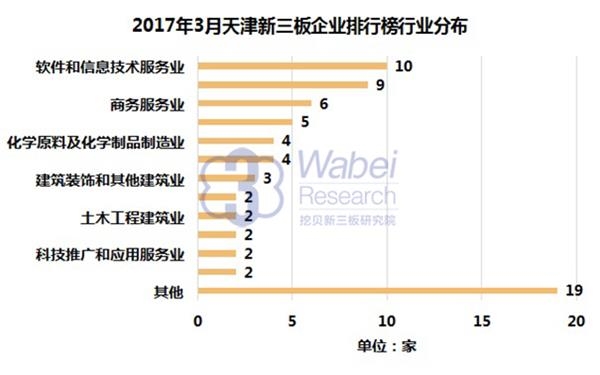 2017年3月天津新三板企业排行榜行业分布(挖贝新三板研究院制图)