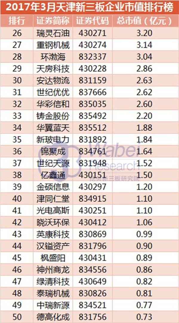 2017年3月天津新三板企业市值排行榜(挖贝新三板研究院制图)2