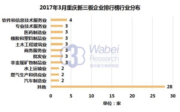 2017年3月重庆新三板企业排行榜行业分布(挖贝新三板研究院制图)