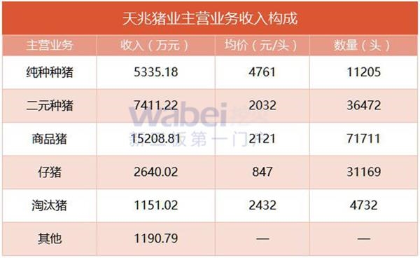 天兆猪业主营业务收入构成