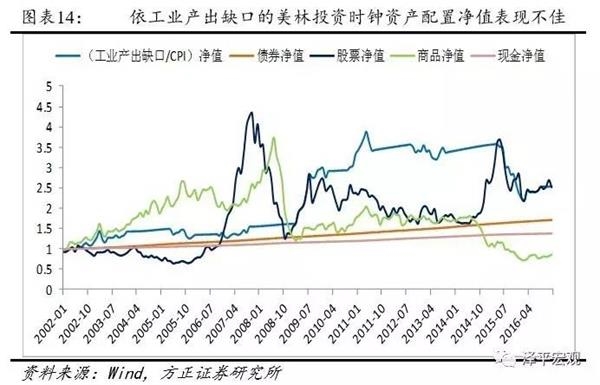 任泽平：应用美林投资时钟可以把握中国股市机会