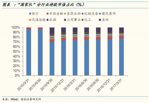 三、国家队在市值、估值上的选择。 