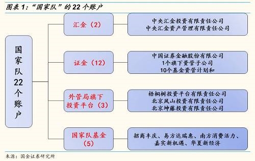 二、国家队持有近3.75万亿市值，是A股不可忽略的特殊力量 