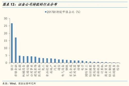 行业增减持方面，2017Q1证金公司增持幅度较大的行业是 
