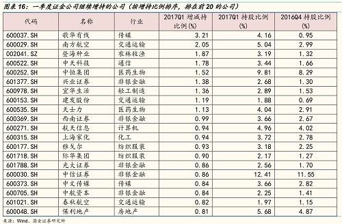 一季度证金公司减持了110家公司，其中按减持比例排序，排在前20的公司是：方大特钢、思源电气、川投能源、祁连山、广深铁路、太钢不锈、龙洲股份、中国化学、华鲁恒升、闰土股份、小商品城、山西汾酒、金螳螂、国金证券、万华化学、海螺水泥、海信电器、双汇发展、建设银行、上海医药。 