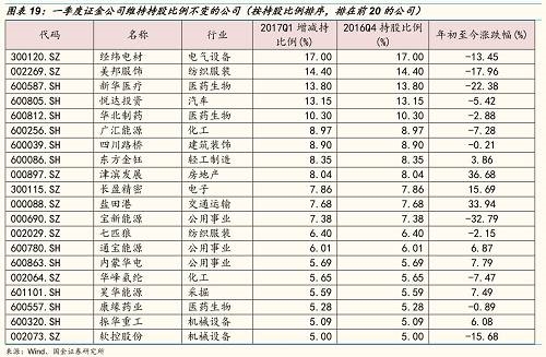 由此，经过增减持之后，一季度证金公司持股比例较大的公司有：经纬电材、美邦服饰、新华医疗、悦达投资、特变电工、中信证券、海油工程、华北制药、中恒集团、广汇能源、四川路桥、东方金钰、津滨发展、长盈精密、盐田港、柳工、宝新能源、中国中车、龙洲股份、中国联通。 