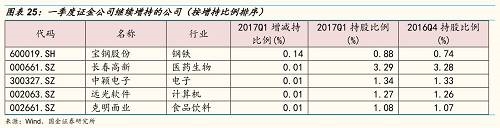 一季度汇金减持了67家公司，按减持比例排序，排在前20的公司是：宝新能源、顺丰控股、龙洲股份、号百控股、四维图新、中铁工业、南京港、金城医药、中天科技、开滦股份、中关村、珠江啤酒、利尔化学、罗平锌电、均胜电子、京能电力、联化科技、国中水务、创业软件、苏大维格。 