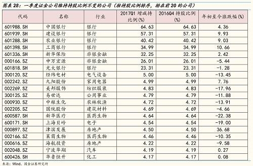 由此，经过增减持之后，一一季度汇金公司持股比例较大的公司有：中国银行、建设银行、农业银行、工商银行、新华保险、申万宏源、光大银行、经纬电材、九阳股份、美邦服饰、易世达、中粮生化、国统股份、新华医疗、长盈精密、上海贝岭、津滨发展、莱茵生物、海航投资、卫宁健康。 