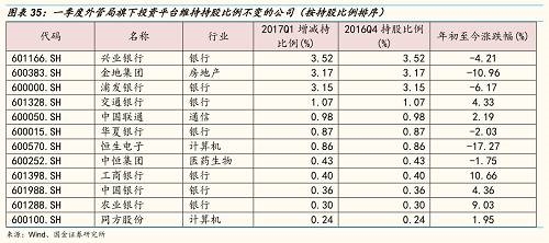 由此，，经过增减持之后，一季度外管局旗下投资平台持股的公司有14家，按持股比例排序，分别为：兴业银行、金地集团、浦发银行、交通银行、广汇能源、中国联通、华夏银行、恒生电子、中恒集团、工商银行、江西铜业、中国银行、农业银行、中国建筑、同方股份。 