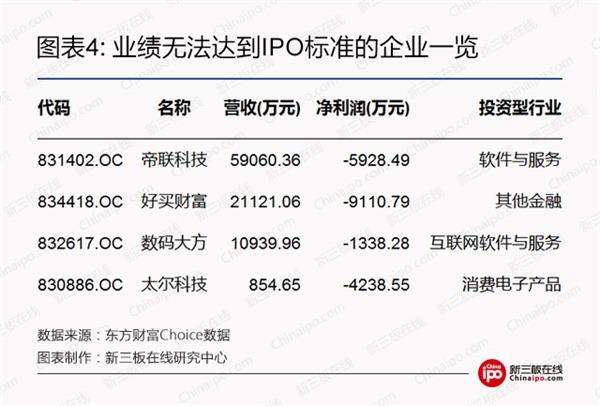 业绩无法达到IPO标准的企业一览