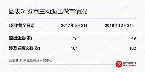 券商主动退出做市情况