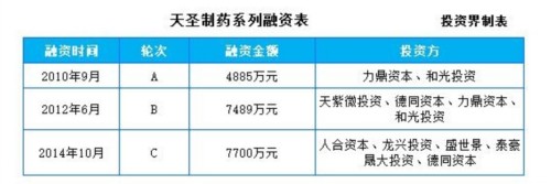 医药IPO又一单！天圣制药今日深交所上市，市值超68亿元
