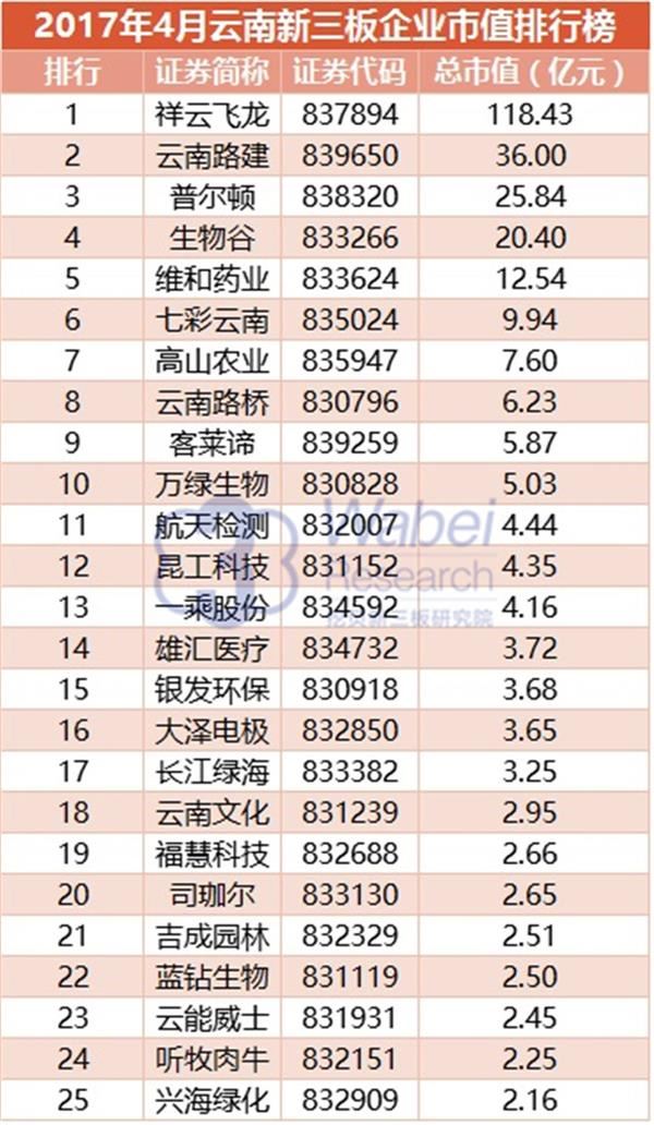 2017年4月云南新三板企业市值排行榜(挖贝新三板研究院制图)