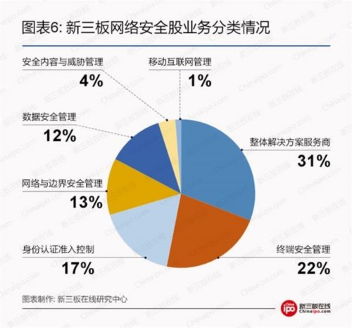 新三板网络安全股业务分类情况