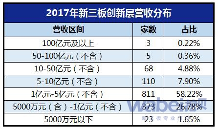 2017年新三板创新层营收分布(挖贝网wabei.cn制图)