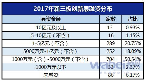 2017年新三板创新层市值分布(挖贝网wabei.cn制图)