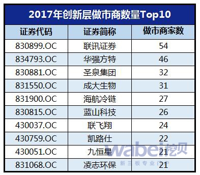 2017年新三板创新层地域分布(挖贝网wabei.cn制图)