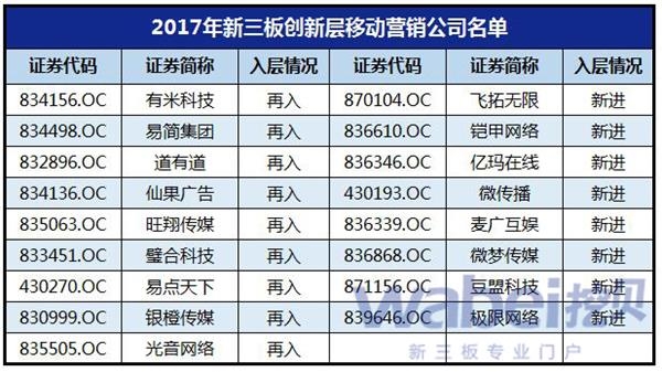 2017年新三板创新层移动营销公司名单(挖贝网wabei.cn制图)
