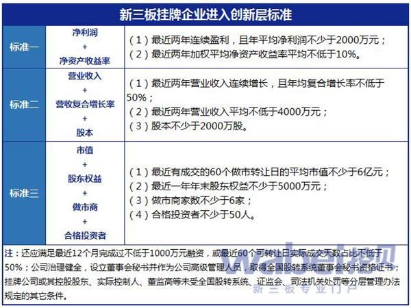 新三板挂牌企业进入创新层企业标准(挖贝网wabei.cn制图)
