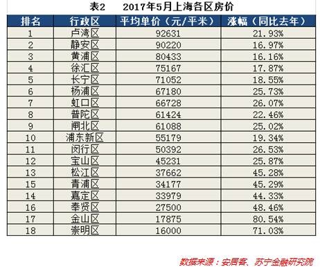 再来看看上海各区房价。以二手房为例,5月上海房价最高的是卢湾区,单价为92631元/平米,按70平米房子来算,总价为648万元。在最便宜的崇明区,买套70平米的房子也需要112万元(参见表2).