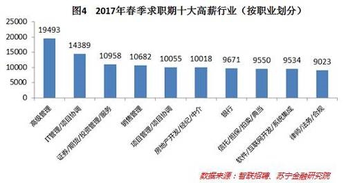 从职业来看,高级管理以19493元的平均月薪稳居第一名,IT管理/项目协调的薪酬水平有所下降,但仍位列第二,证券/期货/投资管理/服务的薪酬水平略有上升,上升为第三名。