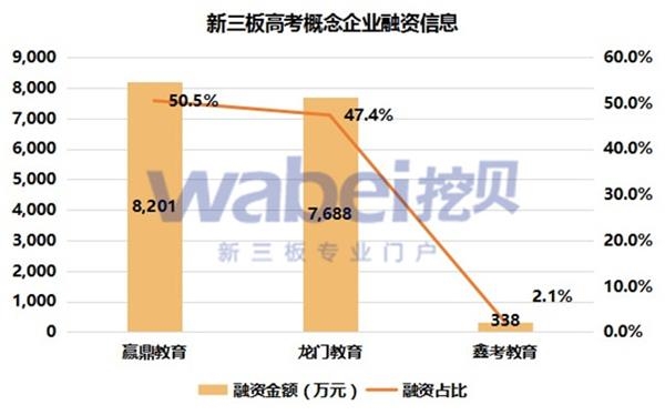 新三板高考概念企业融资信息(挖贝新三板研究院制图)