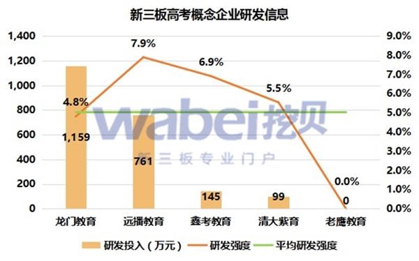 新三板高考概念企业研发信息(挖贝新三板研究院制图)