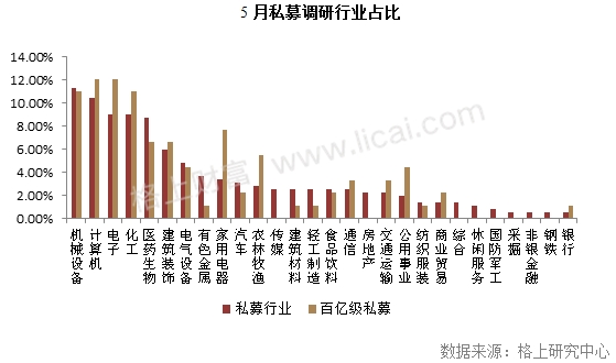 生物医药行业关注度降温，机械设备最受青睐 