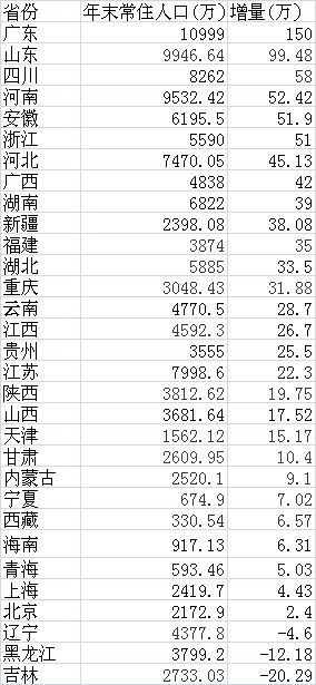 2016年各省份人口增量 