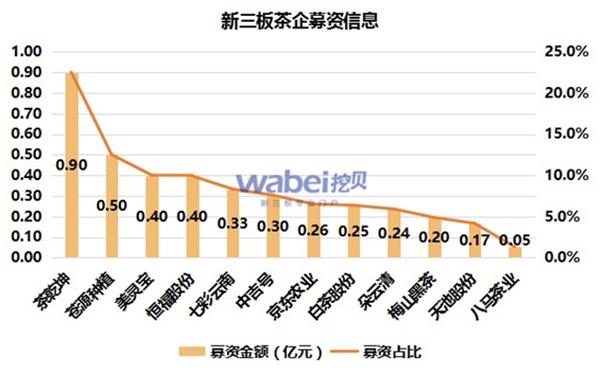 新三板茶企募资信息(挖贝新三板研究院制图)