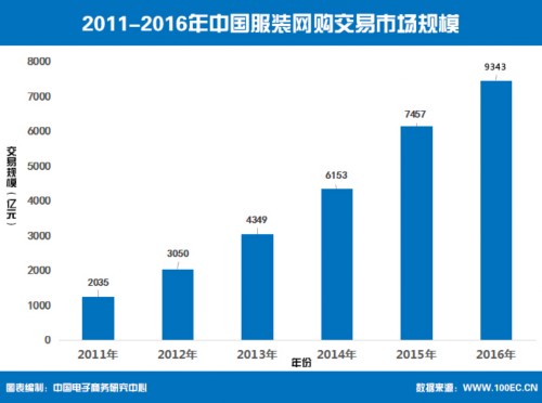 中国服装网购交易市场规模