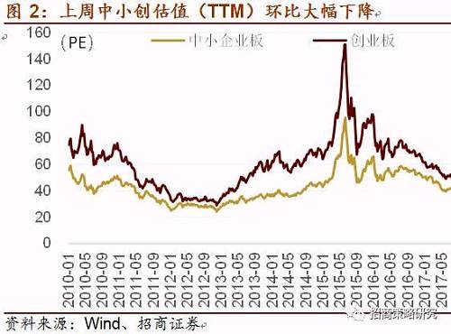 分项资金面方面，下周限售股解禁规模环比上升，其中定增解禁规模为423亿，未来几周限售股解禁将维持平稳趋势；上周全周重要股东二级市场减持40亿。
