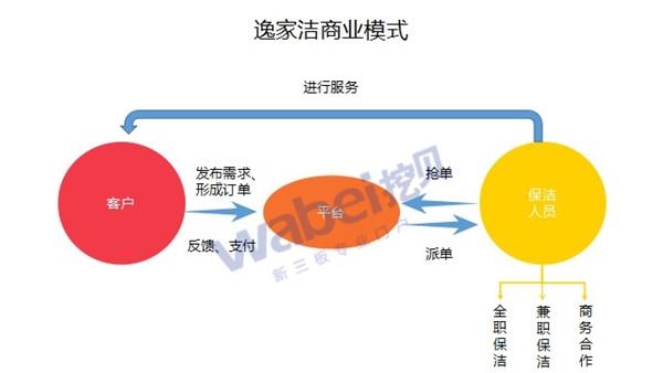 逸家洁商业模式(挖贝新三板研究院制图)