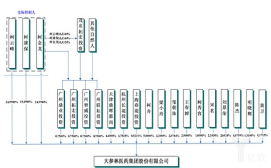 大参林在上海证券交易所正式敲钟上市