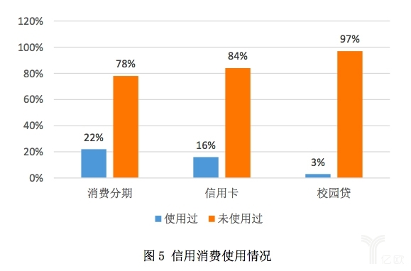 大学生信用消费使用情况 